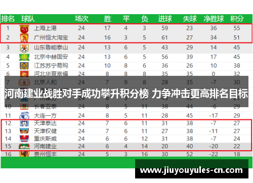 河南建业战胜对手成功攀升积分榜 力争冲击更高排名目标